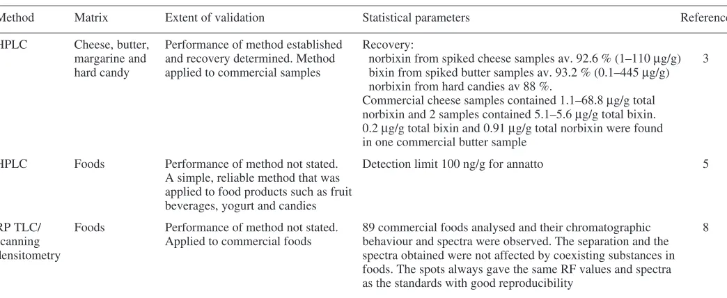 Table 5.2Summary of statistical parameters for annatto extracts in foods