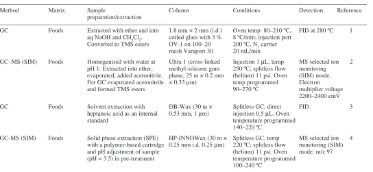 Table 6.1Summary of methods for sorbic acid in foods