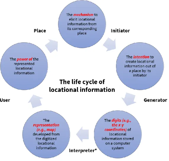 Figure 1. Lifecycle of locational information, see text for explanation.  