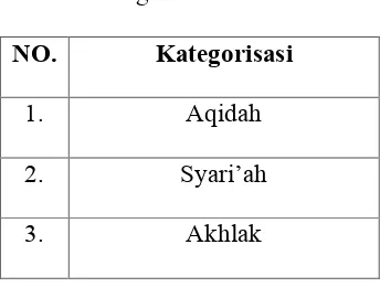 Tabel 1.Kategorisasi Isi Pesan