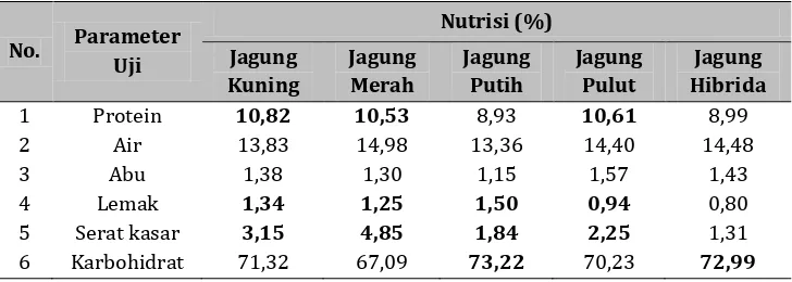 Tabel 2.  Hasil Uji Kandungan Nutrisi Jagung Lokal dan Jagung Hibrida di Flores Timur (Laporan Hasil Uji Kandungan Nutrien Jagung, 2012)  