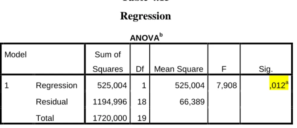 Table 4.15  Regression 