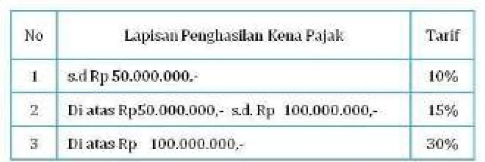 Table 4 Tarif PPh Badan Tahun 2001-2008