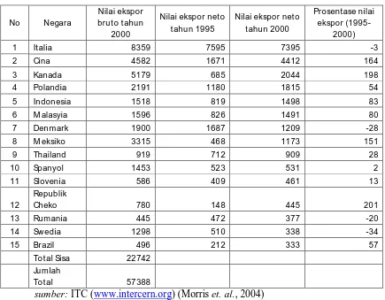 Tabel 1.1.Daftar 15 negara besar yang melakukan perdagangan funitur secara global (dalam 