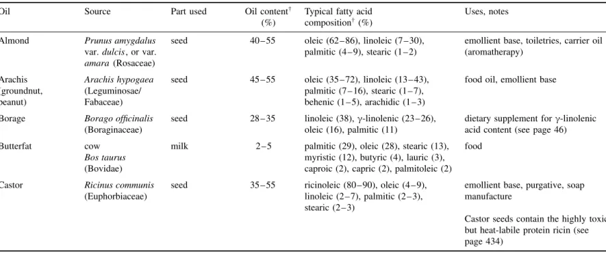 Table 3.2 Fixed oils and fats