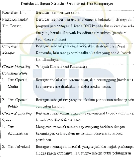 Tabel 4 Fenjelasan Bagan Struktur Organisasi Tim Kampanye: 