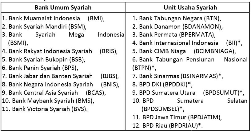 Tabel 1. Bank Syariahiah