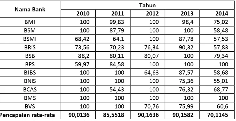 Tabel 2. Tingkat Efisiensi BUS Tahun 2010-2014 (%)