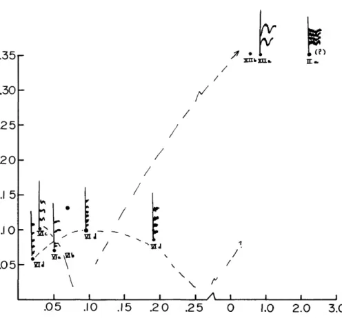 FIGURE 15.—Temporal patterning and transformation within the whinny series. (Scales as in Figure 9; roman numerals refer to call form as described in Table 10; broken lines indicate known syllabic transformations.)