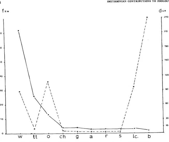 FIGURE 20.—Frequency and duration of vocalization forms for free-ranging Ateles geoffroyi (solid line=frequency (f) of vocalization bouts, left ordinate; dotted line=total duration (d) in seconds of each vocalization type as recorded during the entire samp