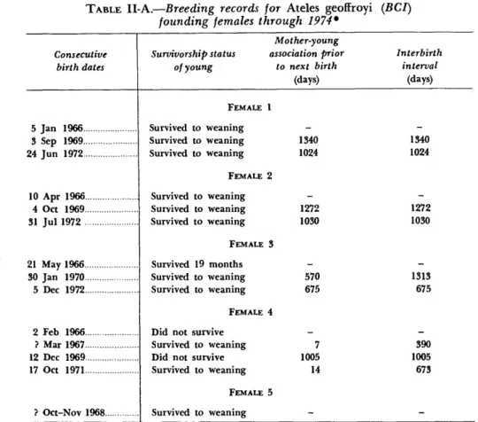 TABLE II-B.—Interbirth intervals for young that survived until social weaning