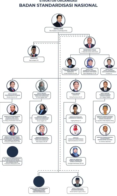 Gambar 2.1 .  Struktur Organisasi BSN  (sumber : https://www.bsn.go.id/) 