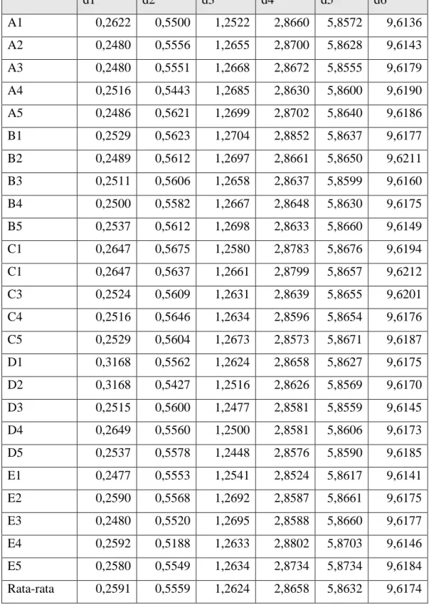 Tabel 5.1. Data depth Standar A2 Hasil Ukur (µm) 