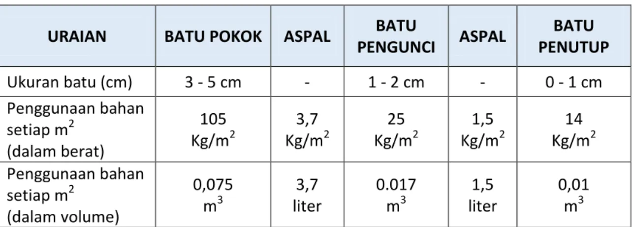 Tabel 1. Kebutuhan bahan untuk konstruksi lapen  URAIAN  BATU POKOK  ASPAL  BATU 