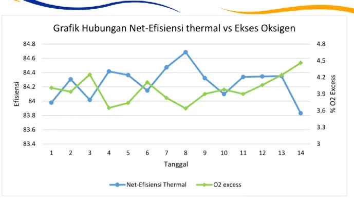 Gambar IV.1 Hubungan Efisiensi Furnace 15-F-102 terhadap Oxygen Excess pada tanggal 1- 1-14 Mei 2016 