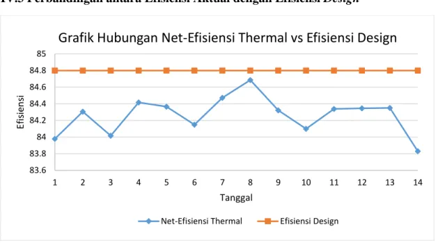 Gambar IV.3 Perbandingan anatara Net-Efisiensi Thermal vs Efisiensi Design pada tanggal  1-14 Mei 2016 