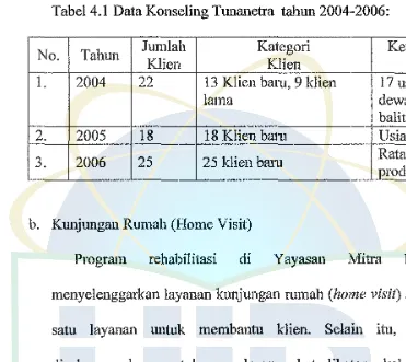 Tabel 4.1 Data Konseling Tunanetra tahun 2004 .. 2006: 