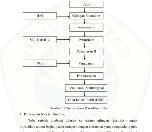 Gambar 2.1 Skema Proses Pengolahan Tebu 