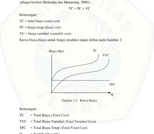 Gambar 2.2.  Kurva Biaya 