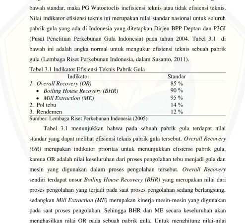 Tabel 3.1 Indikator Efisiensi Teknis Pabrik Gula 