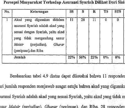 Tabel4.9 Persepsi Masyarakat Terhadap Asuransi Syariah Dilihat Dari Sisi Akad 