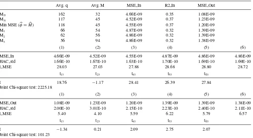 Table 1. (AR, longer sample)employed to estimate the model’s parameter and forecast. The table reports the choice of frequencythe individual (in-sample and out-of-sample) MSEs,skipped for each sampling ruledescribed in the main text