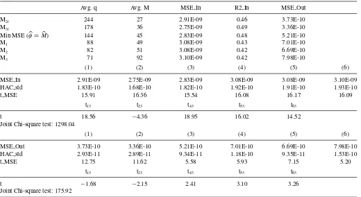Table 2. (AR, shorter sample)employed to estimate the model’s parameter and forecast. The table reports the choice of frequencythe individual (in-sample and out-of-sample) MSEs,skipped for each sampling ruledescribed in the main text