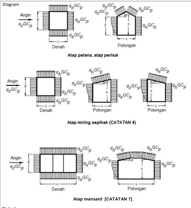 Gambar 27.3-1 - Sistem Penahan Gaya Angin Utama, Bagian 1 (seluruh  ketinggian): koefisien tekanan eksternal, C p  , untuk bangunan tertutup dan 