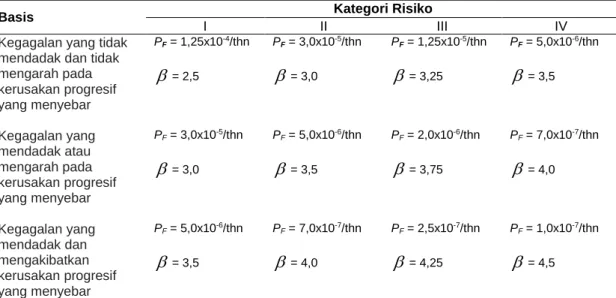 Tabel 1.3-2 - Keandalan target (probabilitas kegagalan bersyarat) untuk stabilitas  struktural akibat gempa 