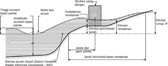 Gambar 6.2-1 - Ilustrasi dari definisi kunci di sepanjang transek aliran di zona  desain tsunami  