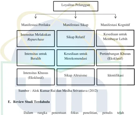 Gambar 2.2 Hasil Manifestasi Loyalitas 