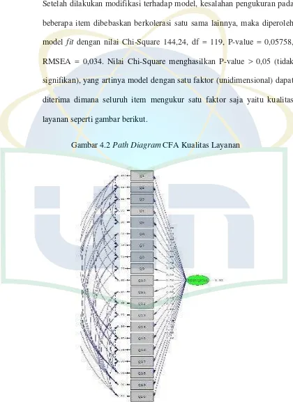 Gambar 4.2 Path Diagram CFA Kualitas Layanan 