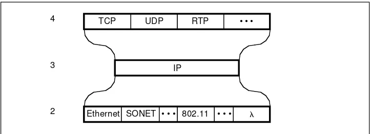 Figure 2.8Hourglass Internet protocol model.