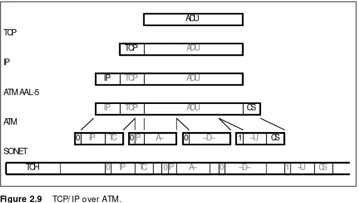 Figure 2.9TCP/ IP over ATM.