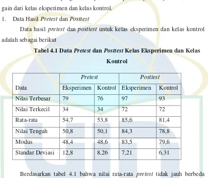 Tabel 4.1 Data Pretest dan Posttest Kelas Eksperimen dan Kelas 