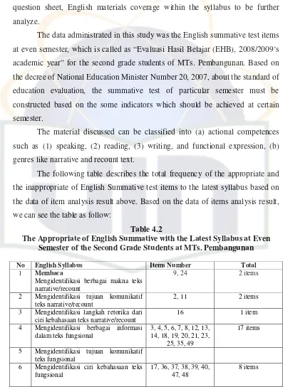 Table 4.2 The Appropriate of English Summative with the Latest Syllabus at Even 
