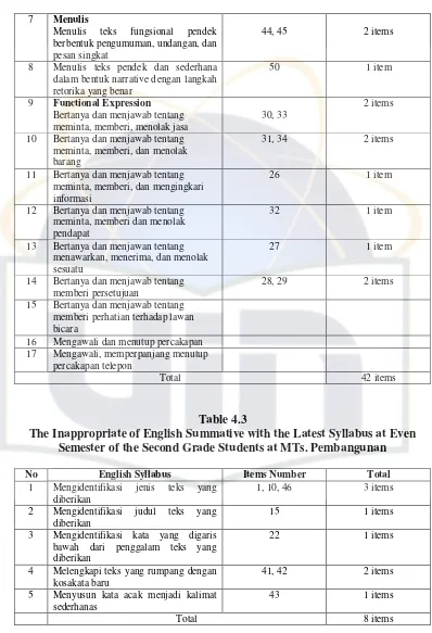 Table 4.3 The Inappropriate of English Summative with the Latest Syllabus at Even 