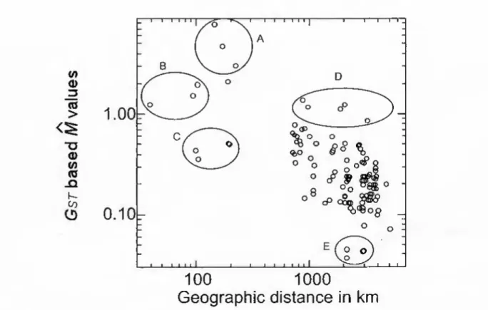 Fig- 4. • Log,o G• based Ai values plotted against logio geographic distances. Clusters A-E identify  data discussed in text
