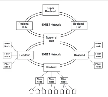 Figure 4.2SONET in the backend network.