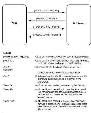 Figure 4.5Certificate-based mutual authentication using digital signatures.