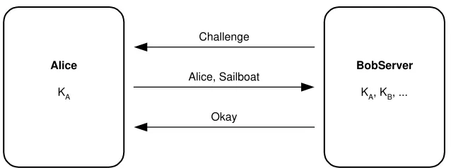Figure 4.2Challenge/response authentication.