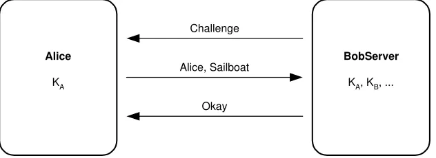 Figure 4.3Time-based challenge authentication.