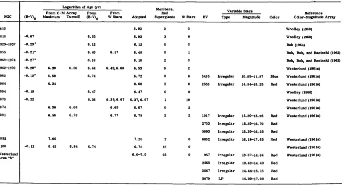 TABLE 4.—Very young clusters and associations