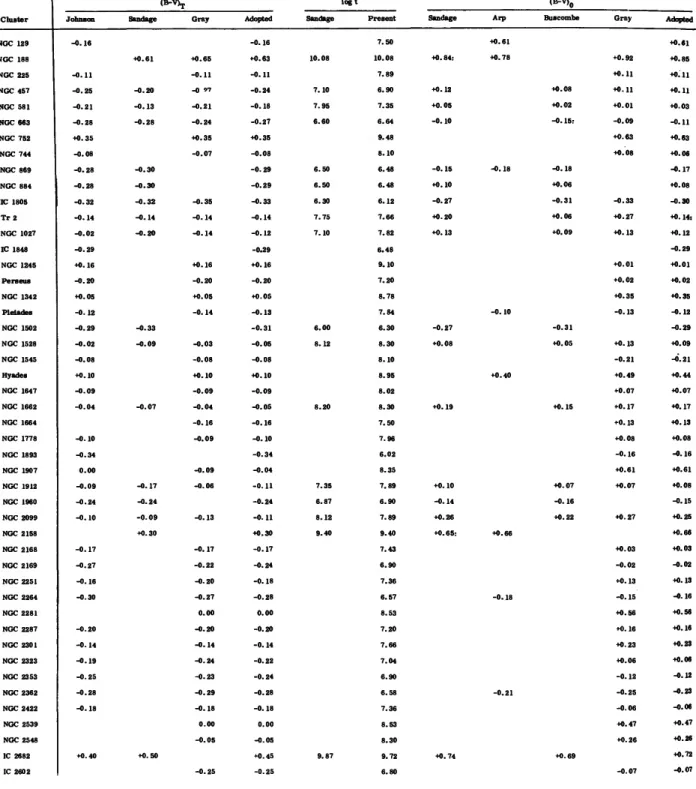 TABLE 1.—Colors of open clusters