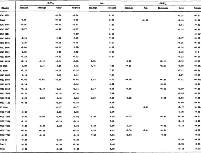 TABLE 1.—Colors of open clusters—Continued