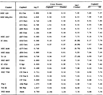 3. Kippenhahn and Smith (1969, Table 2) used the luminosities of the stars at the turnoff point to obtain cluster ages, and their material was more heterogeneous than ours