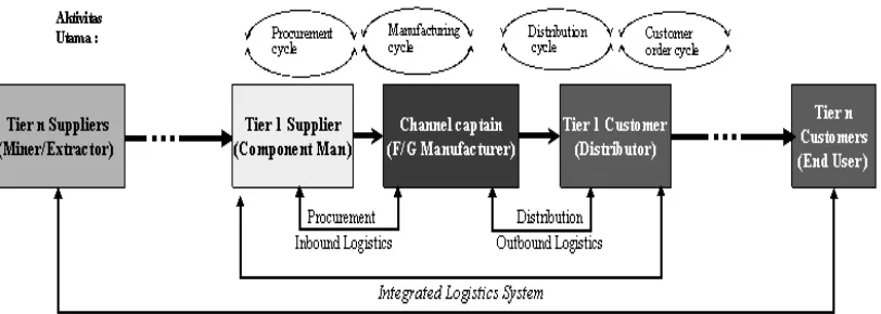 Gambar 1.   Theoretical framework SCM.