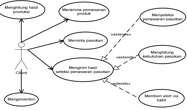 Gambar 6.  Use case diagram client. 