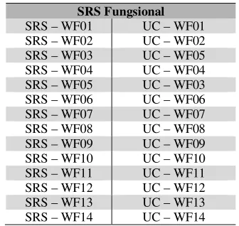 Tabel 4. Kesesuaian SRS dengan use case. 