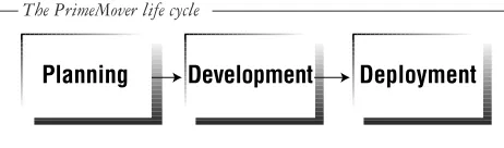 Figure 4ment structure. PrimeMover’s Planning Stage includes techniques for nego-tiating data mart features and project parameters